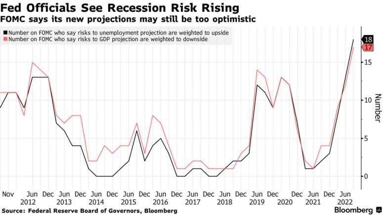 ФРС бачить ризик рецесії