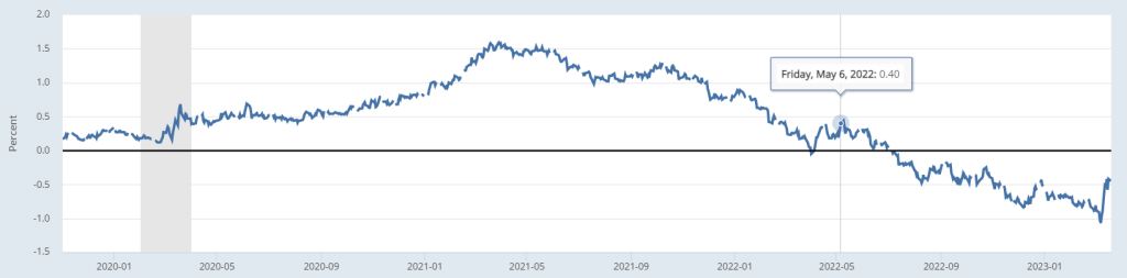 Інверсна крива дохідності облігацій США