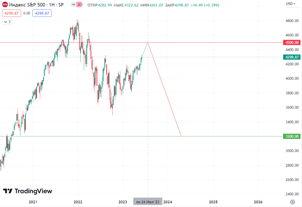 S&P 500 прогноз